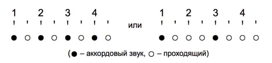 akkordovyje zvuki i silnye doli